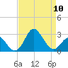 Old Frenchtown Wharf tide chart for Wednesday, April 10, 2024