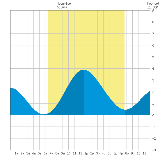 Old Frenchtown Wharf tide chart for Thursday, April 11, 2024