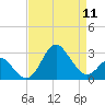 Old Frenchtown Wharf tide chart for Thursday, April 11, 2024