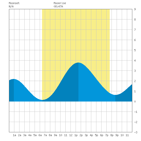 Old Frenchtown Wharf tide chart for Friday, April 12, 2024