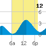 Old Frenchtown Wharf tide chart for Friday, April 12, 2024