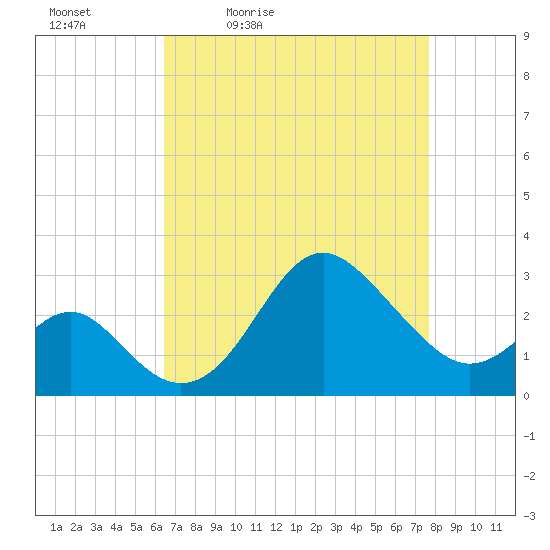 Old Frenchtown Wharf tide chart for Saturday, April 13, 2024