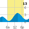 Old Frenchtown Wharf tide chart for Saturday, April 13, 2024