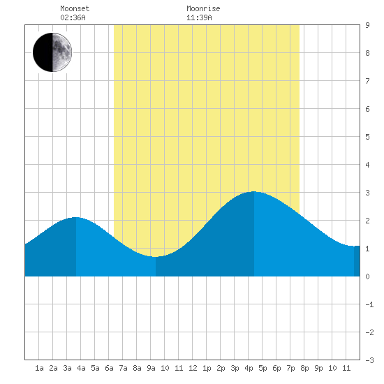 Old Frenchtown Wharf tide chart for Monday, April 15, 2024