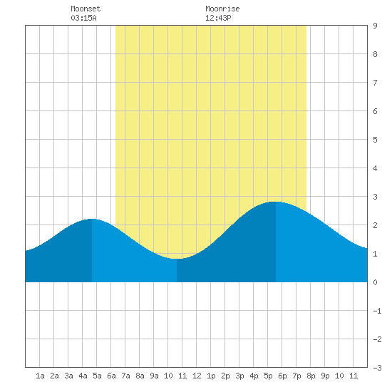 Old Frenchtown Wharf tide chart for Tuesday, April 16, 2024