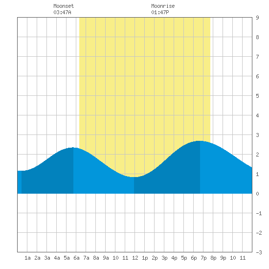 Old Frenchtown Wharf tide chart for Wednesday, April 17, 2024