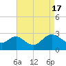 Old Frenchtown Wharf tide chart for Wednesday, April 17, 2024