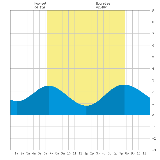 Old Frenchtown Wharf tide chart for Thursday, April 18, 2024