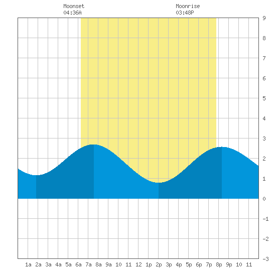 Old Frenchtown Wharf tide chart for Friday, April 19, 2024