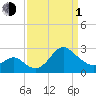 Old Frenchtown Wharf tide chart for Monday, April 1, 2024