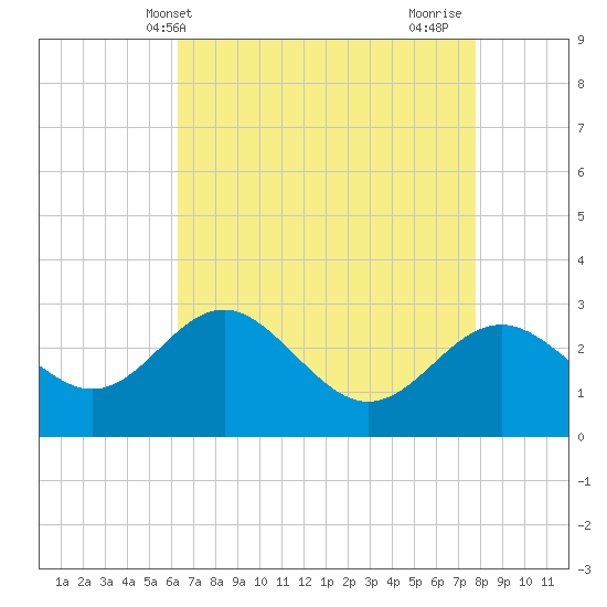 Old Frenchtown Wharf tide chart for Saturday, April 20, 2024