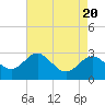 Old Frenchtown Wharf tide chart for Saturday, April 20, 2024