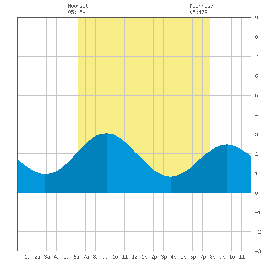 Old Frenchtown Wharf tide chart for Sunday, April 21, 2024