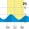 Old Frenchtown Wharf tide chart for Sunday, April 21, 2024