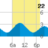 Old Frenchtown Wharf tide chart for Monday, April 22, 2024