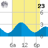 Old Frenchtown Wharf tide chart for Tuesday, April 23, 2024