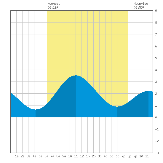 Old Frenchtown Wharf tide chart for Wednesday, April 24, 2024