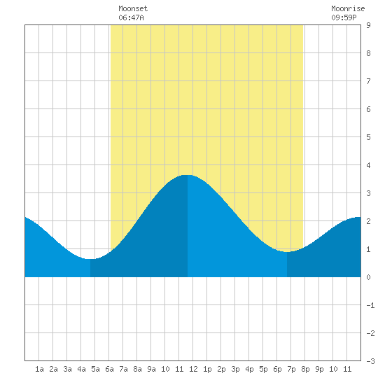 Old Frenchtown Wharf tide chart for Thursday, April 25, 2024