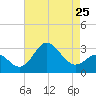 Old Frenchtown Wharf tide chart for Thursday, April 25, 2024