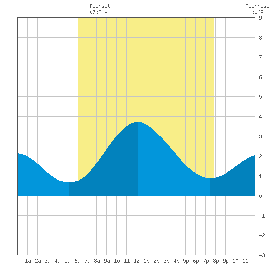 Old Frenchtown Wharf tide chart for Friday, April 26, 2024