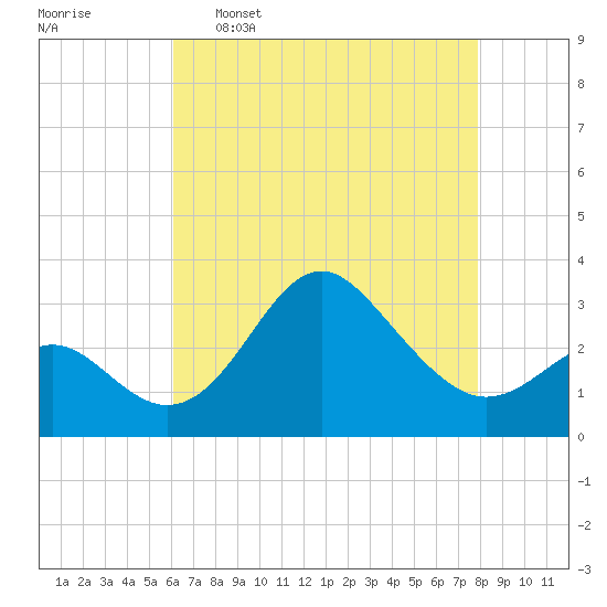 Old Frenchtown Wharf tide chart for Saturday, April 27, 2024