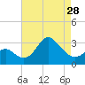 Old Frenchtown Wharf tide chart for Sunday, April 28, 2024