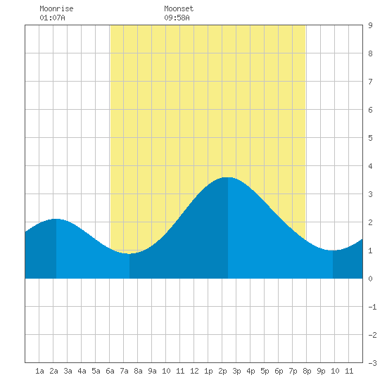 Old Frenchtown Wharf tide chart for Monday, April 29, 2024