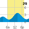 Old Frenchtown Wharf tide chart for Monday, April 29, 2024