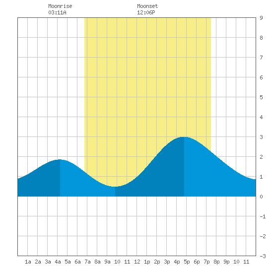 Old Frenchtown Wharf tide chart for Tuesday, April 2, 2024