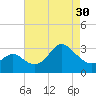 Old Frenchtown Wharf tide chart for Tuesday, April 30, 2024