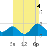 Old Frenchtown Wharf tide chart for Thursday, April 4, 2024
