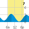 Old Frenchtown Wharf tide chart for Sunday, April 7, 2024