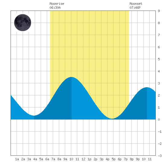 Old Frenchtown Wharf tide chart for Monday, April 8, 2024