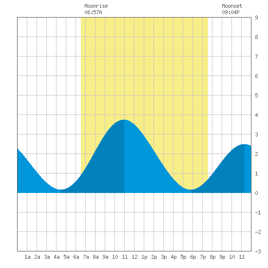 Old Frenchtown Wharf tide chart for Tuesday, April 9, 2024