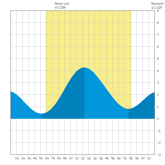 Old Frenchtown Wharf tide chart for Friday, May 10, 2024