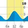 Old Frenchtown Wharf tide chart for Friday, May 10, 2024