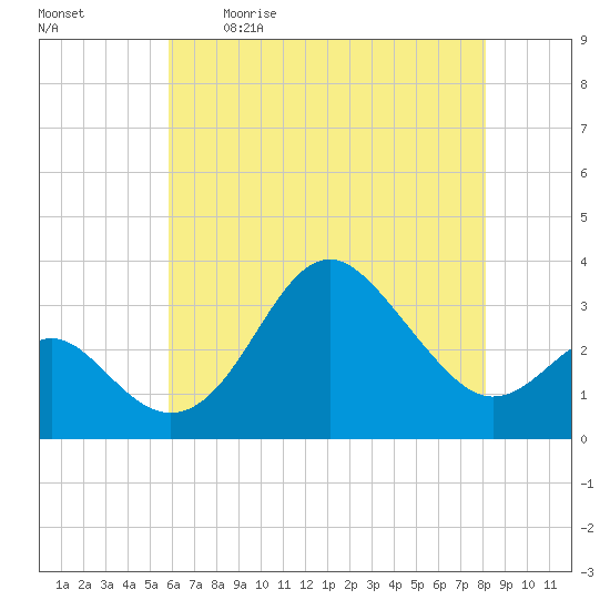 Old Frenchtown Wharf tide chart for Saturday, May 11, 2024