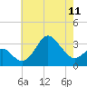 Old Frenchtown Wharf tide chart for Saturday, May 11, 2024