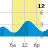 Old Frenchtown Wharf tide chart for Sunday, May 12, 2024