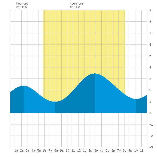 Old Frenchtown Wharf tide chart for Monday, May 13, 2024