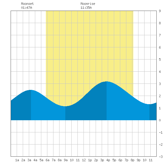 Old Frenchtown Wharf tide chart for Tuesday, May 14, 2024