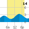 Old Frenchtown Wharf tide chart for Tuesday, May 14, 2024