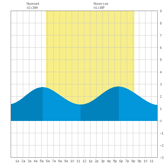Old Frenchtown Wharf tide chart for Thursday, May 16, 2024