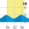 Old Frenchtown Wharf tide chart for Thursday, May 16, 2024