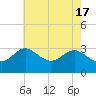 Old Frenchtown Wharf tide chart for Friday, May 17, 2024