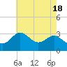 Old Frenchtown Wharf tide chart for Saturday, May 18, 2024