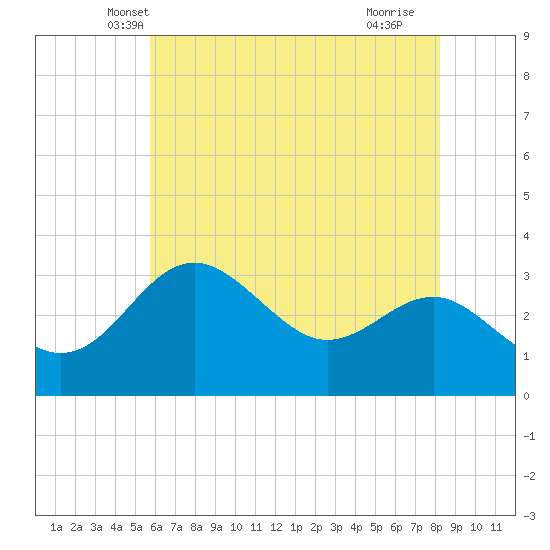 Old Frenchtown Wharf tide chart for Sunday, May 19, 2024