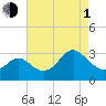 Old Frenchtown Wharf tide chart for Wednesday, May 1, 2024