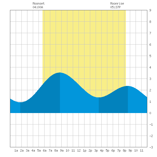 Old Frenchtown Wharf tide chart for Monday, May 20, 2024