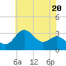 Old Frenchtown Wharf tide chart for Monday, May 20, 2024